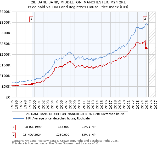 28, DANE BANK, MIDDLETON, MANCHESTER, M24 2RL: Price paid vs HM Land Registry's House Price Index