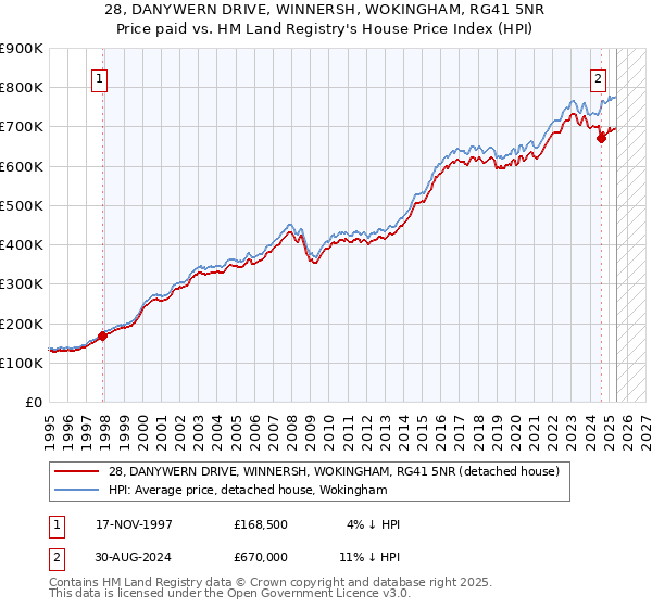 28, DANYWERN DRIVE, WINNERSH, WOKINGHAM, RG41 5NR: Price paid vs HM Land Registry's House Price Index