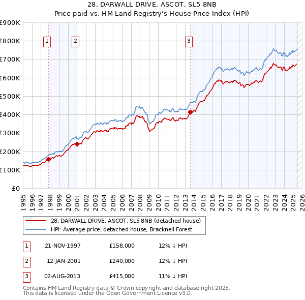 28, DARWALL DRIVE, ASCOT, SL5 8NB: Price paid vs HM Land Registry's House Price Index