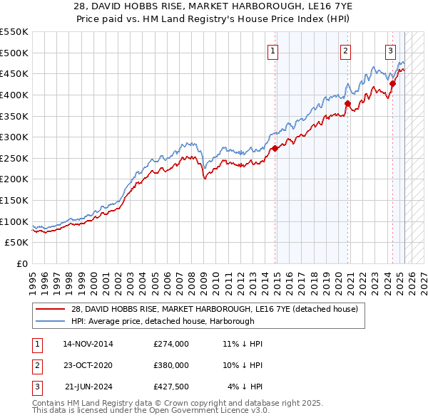 28, DAVID HOBBS RISE, MARKET HARBOROUGH, LE16 7YE: Price paid vs HM Land Registry's House Price Index
