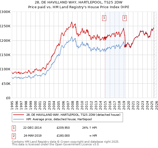 28, DE HAVILLAND WAY, HARTLEPOOL, TS25 2DW: Price paid vs HM Land Registry's House Price Index