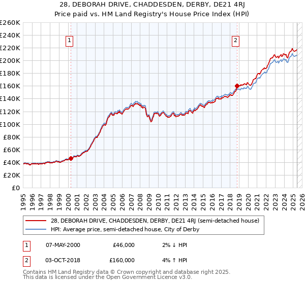 28, DEBORAH DRIVE, CHADDESDEN, DERBY, DE21 4RJ: Price paid vs HM Land Registry's House Price Index