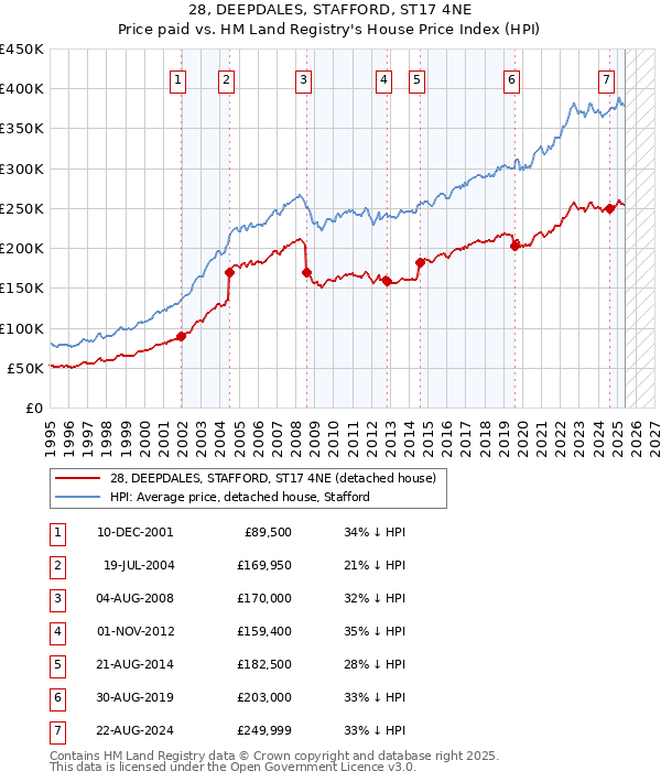 28, DEEPDALES, STAFFORD, ST17 4NE: Price paid vs HM Land Registry's House Price Index
