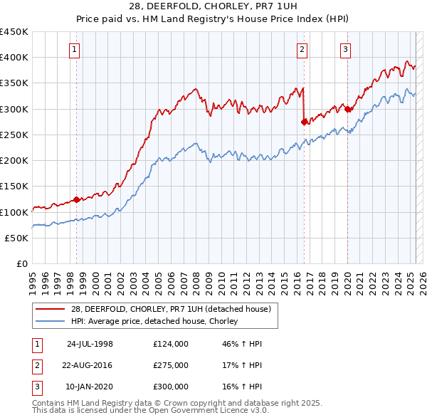 28, DEERFOLD, CHORLEY, PR7 1UH: Price paid vs HM Land Registry's House Price Index
