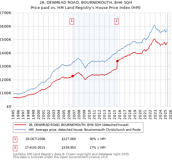 28, DENMEAD ROAD, BOURNEMOUTH, BH6 5QH: Price paid vs HM Land Registry's House Price Index