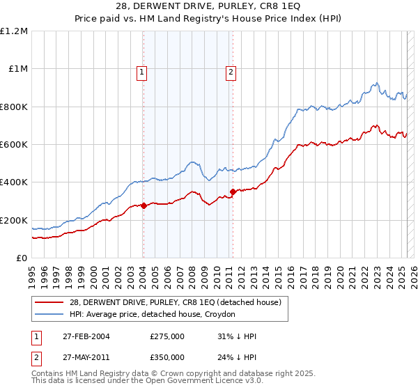 28, DERWENT DRIVE, PURLEY, CR8 1EQ: Price paid vs HM Land Registry's House Price Index