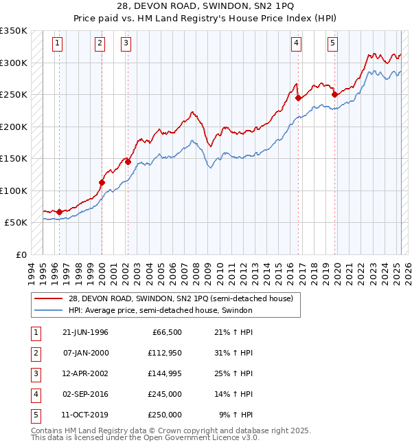 28, DEVON ROAD, SWINDON, SN2 1PQ: Price paid vs HM Land Registry's House Price Index