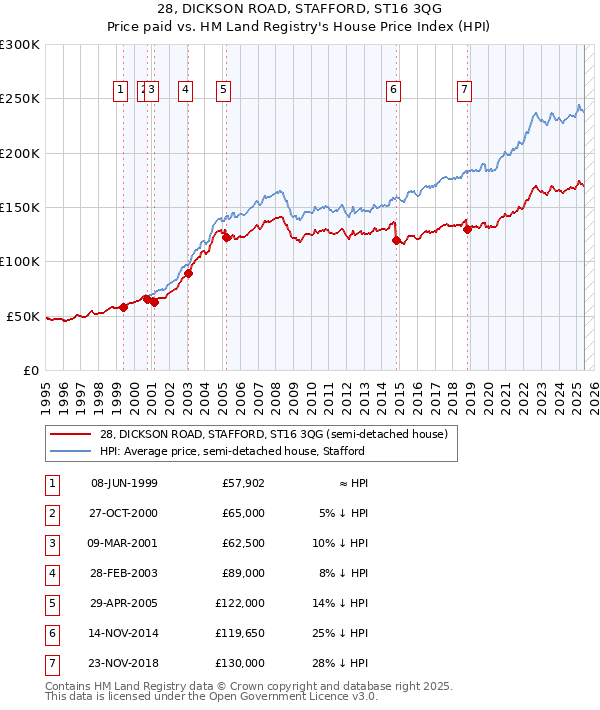 28, DICKSON ROAD, STAFFORD, ST16 3QG: Price paid vs HM Land Registry's House Price Index