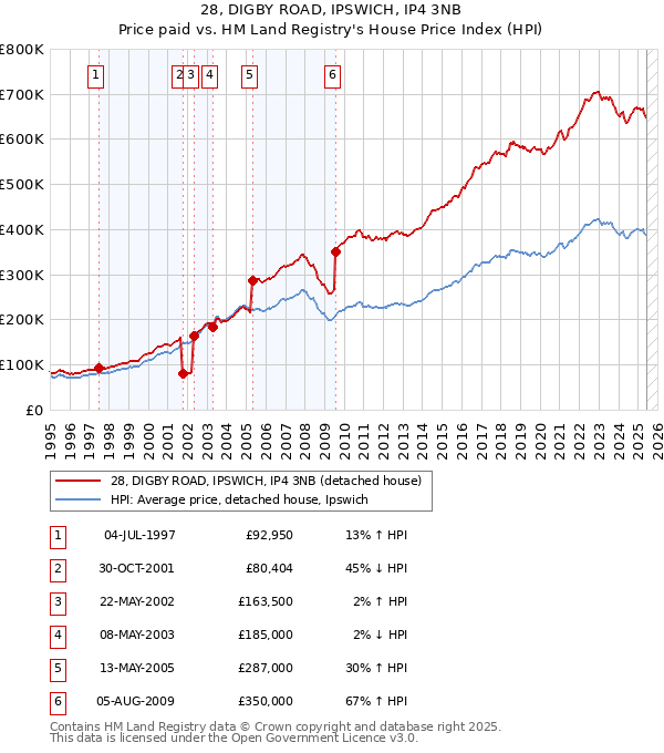 28, DIGBY ROAD, IPSWICH, IP4 3NB: Price paid vs HM Land Registry's House Price Index