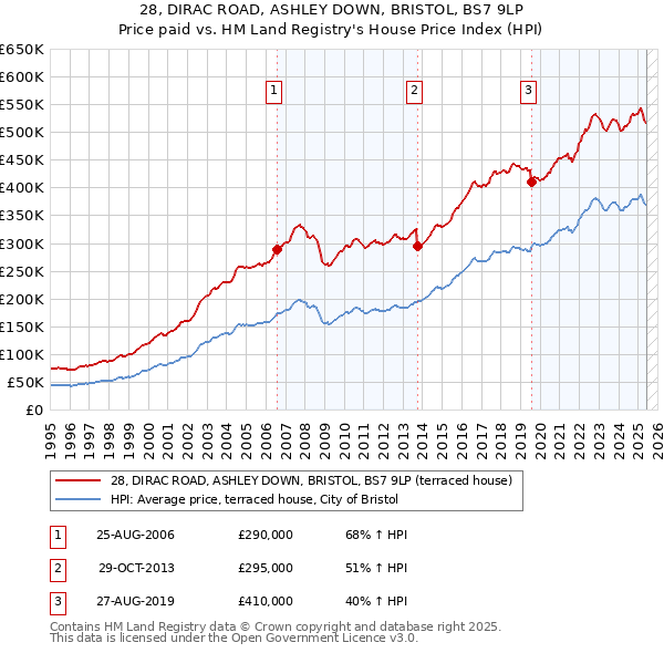 28, DIRAC ROAD, ASHLEY DOWN, BRISTOL, BS7 9LP: Price paid vs HM Land Registry's House Price Index