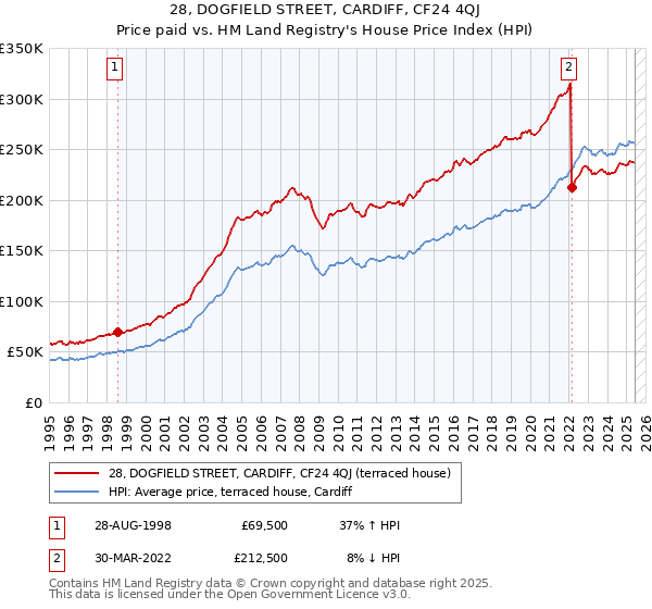 28, DOGFIELD STREET, CARDIFF, CF24 4QJ: Price paid vs HM Land Registry's House Price Index