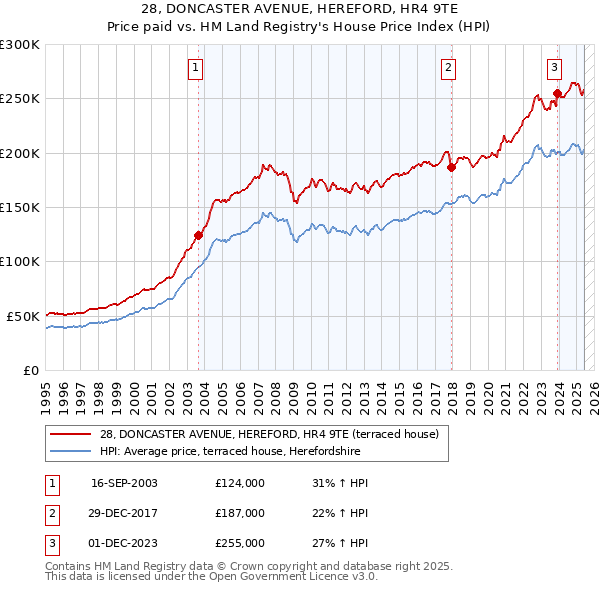 28, DONCASTER AVENUE, HEREFORD, HR4 9TE: Price paid vs HM Land Registry's House Price Index