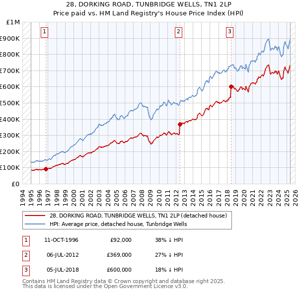 28, DORKING ROAD, TUNBRIDGE WELLS, TN1 2LP: Price paid vs HM Land Registry's House Price Index