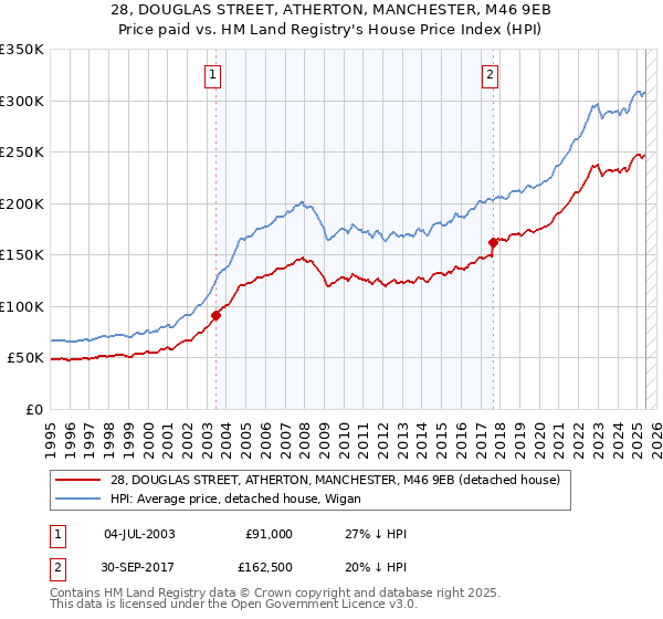 28, DOUGLAS STREET, ATHERTON, MANCHESTER, M46 9EB: Price paid vs HM Land Registry's House Price Index