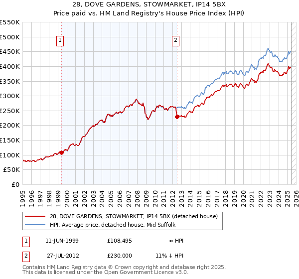 28, DOVE GARDENS, STOWMARKET, IP14 5BX: Price paid vs HM Land Registry's House Price Index