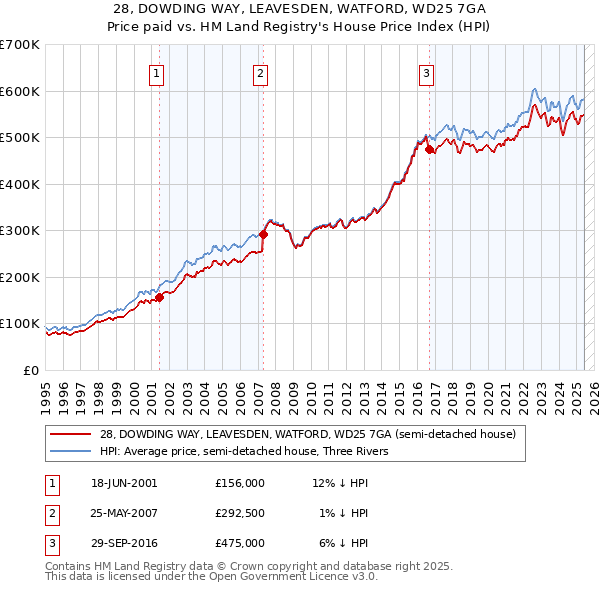 28, DOWDING WAY, LEAVESDEN, WATFORD, WD25 7GA: Price paid vs HM Land Registry's House Price Index