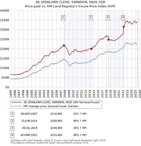 28, DOWLAND CLOSE, SWINDON, SN25 2GD: Price paid vs HM Land Registry's House Price Index
