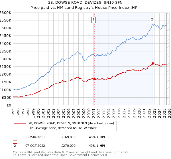 28, DOWSE ROAD, DEVIZES, SN10 3FN: Price paid vs HM Land Registry's House Price Index
