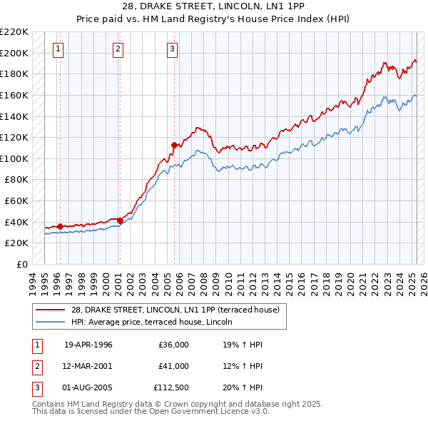 28, DRAKE STREET, LINCOLN, LN1 1PP: Price paid vs HM Land Registry's House Price Index