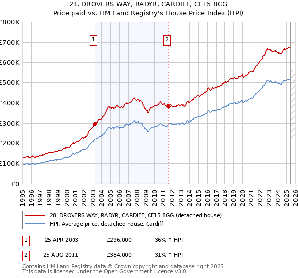 28, DROVERS WAY, RADYR, CARDIFF, CF15 8GG: Price paid vs HM Land Registry's House Price Index