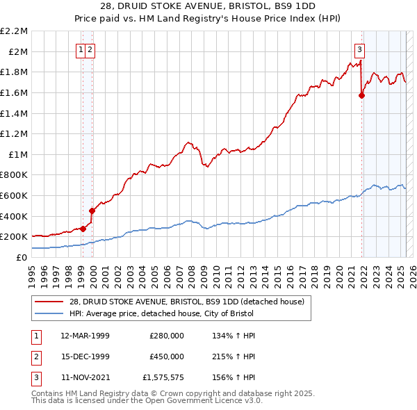 28, DRUID STOKE AVENUE, BRISTOL, BS9 1DD: Price paid vs HM Land Registry's House Price Index