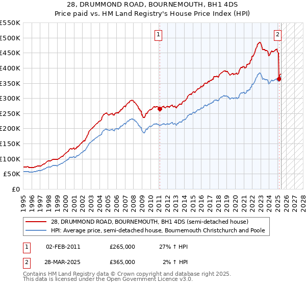 28, DRUMMOND ROAD, BOURNEMOUTH, BH1 4DS: Price paid vs HM Land Registry's House Price Index