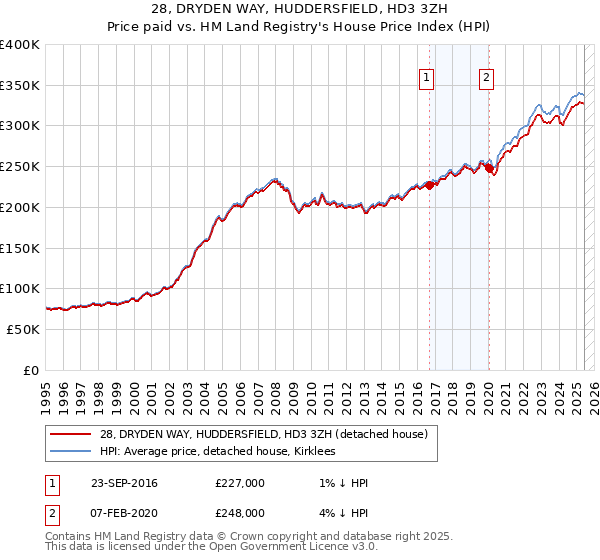 28, DRYDEN WAY, HUDDERSFIELD, HD3 3ZH: Price paid vs HM Land Registry's House Price Index