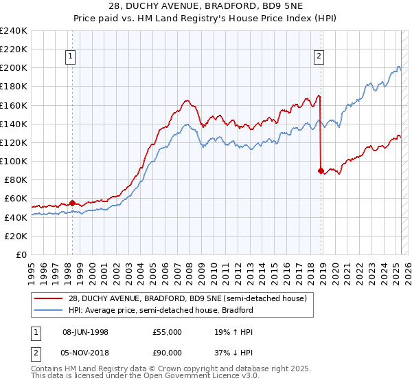 28, DUCHY AVENUE, BRADFORD, BD9 5NE: Price paid vs HM Land Registry's House Price Index