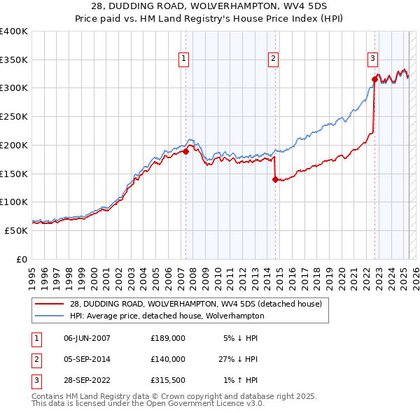 28, DUDDING ROAD, WOLVERHAMPTON, WV4 5DS: Price paid vs HM Land Registry's House Price Index