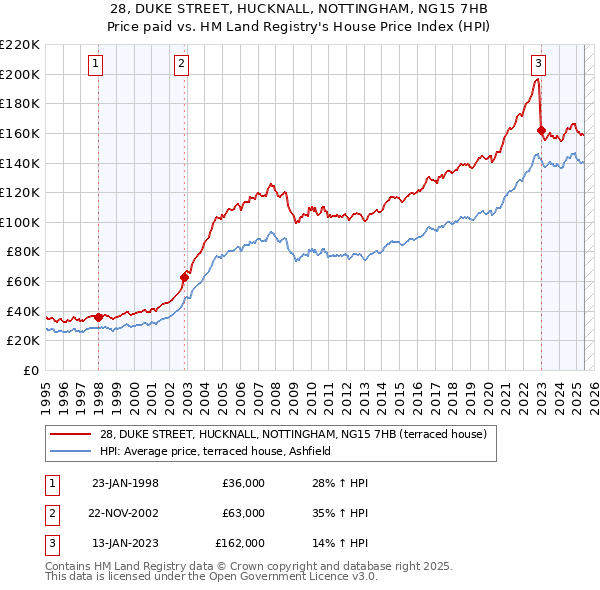28, DUKE STREET, HUCKNALL, NOTTINGHAM, NG15 7HB: Price paid vs HM Land Registry's House Price Index