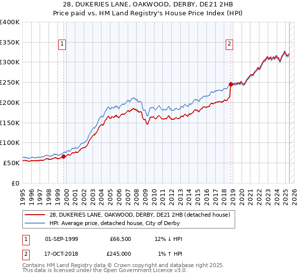 28, DUKERIES LANE, OAKWOOD, DERBY, DE21 2HB: Price paid vs HM Land Registry's House Price Index
