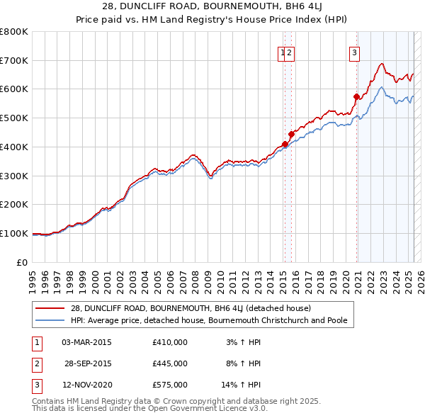 28, DUNCLIFF ROAD, BOURNEMOUTH, BH6 4LJ: Price paid vs HM Land Registry's House Price Index