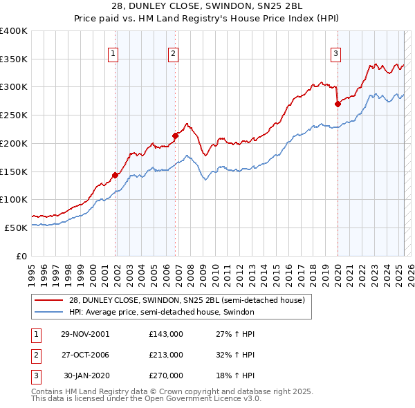 28, DUNLEY CLOSE, SWINDON, SN25 2BL: Price paid vs HM Land Registry's House Price Index