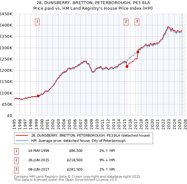 28, DUNSBERRY, BRETTON, PETERBOROUGH, PE3 8LA: Price paid vs HM Land Registry's House Price Index