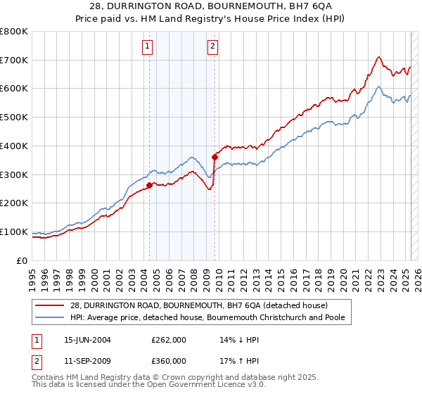 28, DURRINGTON ROAD, BOURNEMOUTH, BH7 6QA: Price paid vs HM Land Registry's House Price Index