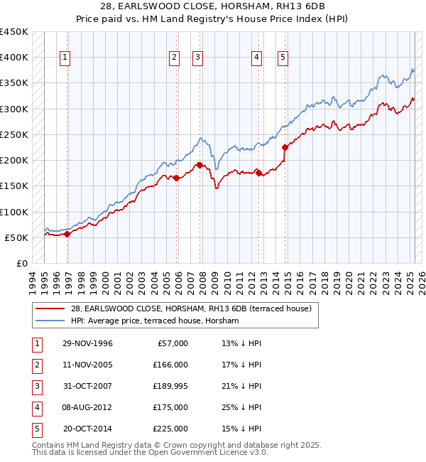 28, EARLSWOOD CLOSE, HORSHAM, RH13 6DB: Price paid vs HM Land Registry's House Price Index