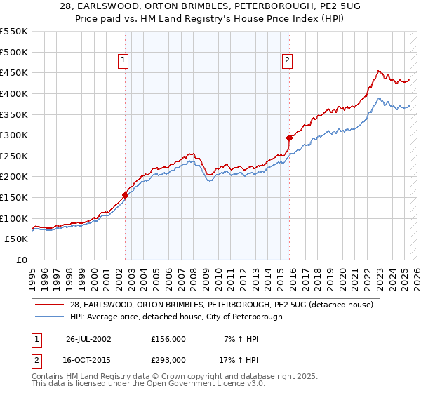 28, EARLSWOOD, ORTON BRIMBLES, PETERBOROUGH, PE2 5UG: Price paid vs HM Land Registry's House Price Index