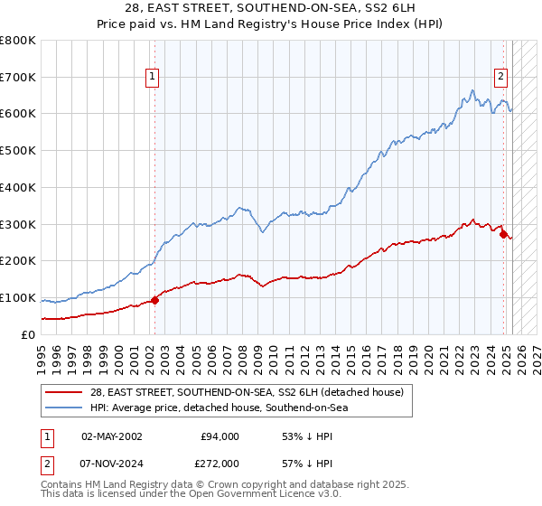 28, EAST STREET, SOUTHEND-ON-SEA, SS2 6LH: Price paid vs HM Land Registry's House Price Index