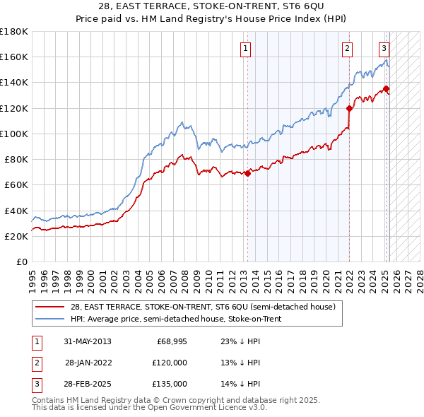 28, EAST TERRACE, STOKE-ON-TRENT, ST6 6QU: Price paid vs HM Land Registry's House Price Index