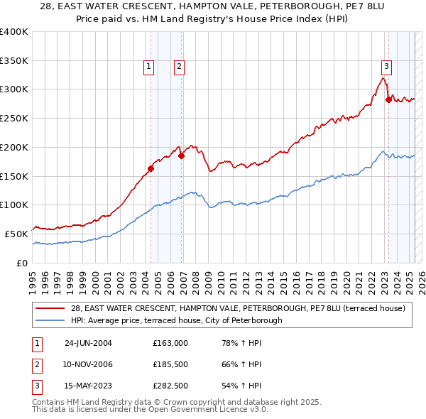 28, EAST WATER CRESCENT, HAMPTON VALE, PETERBOROUGH, PE7 8LU: Price paid vs HM Land Registry's House Price Index