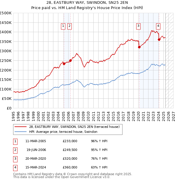 28, EASTBURY WAY, SWINDON, SN25 2EN: Price paid vs HM Land Registry's House Price Index