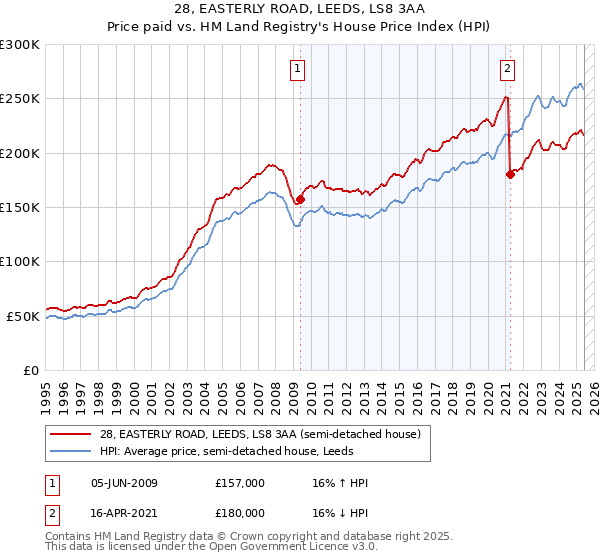 28, EASTERLY ROAD, LEEDS, LS8 3AA: Price paid vs HM Land Registry's House Price Index