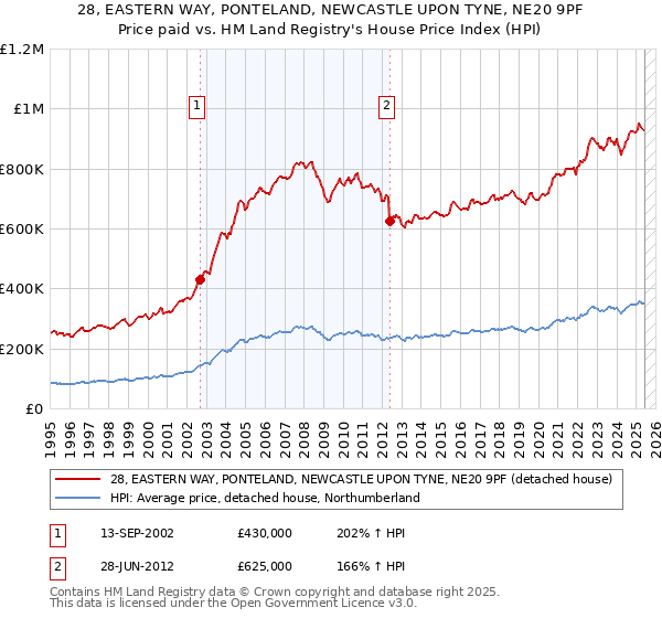 28, EASTERN WAY, PONTELAND, NEWCASTLE UPON TYNE, NE20 9PF: Price paid vs HM Land Registry's House Price Index