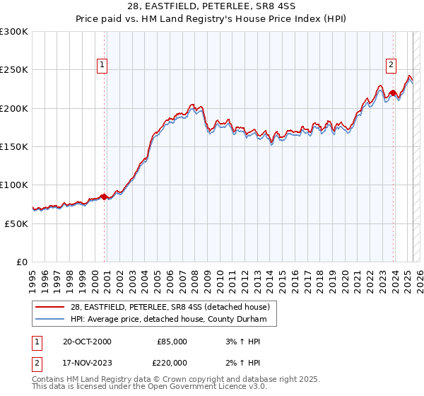 28, EASTFIELD, PETERLEE, SR8 4SS: Price paid vs HM Land Registry's House Price Index