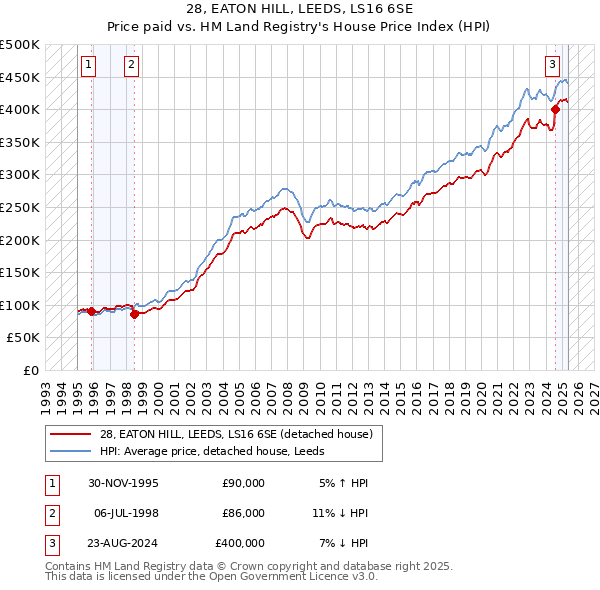 28, EATON HILL, LEEDS, LS16 6SE: Price paid vs HM Land Registry's House Price Index