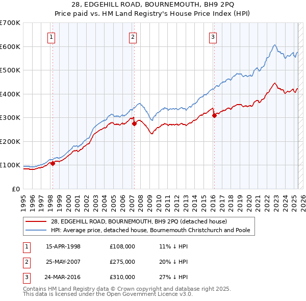 28, EDGEHILL ROAD, BOURNEMOUTH, BH9 2PQ: Price paid vs HM Land Registry's House Price Index