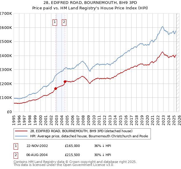 28, EDIFRED ROAD, BOURNEMOUTH, BH9 3PD: Price paid vs HM Land Registry's House Price Index