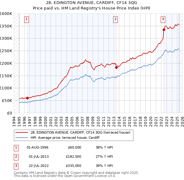 28, EDINGTON AVENUE, CARDIFF, CF14 3QG: Price paid vs HM Land Registry's House Price Index