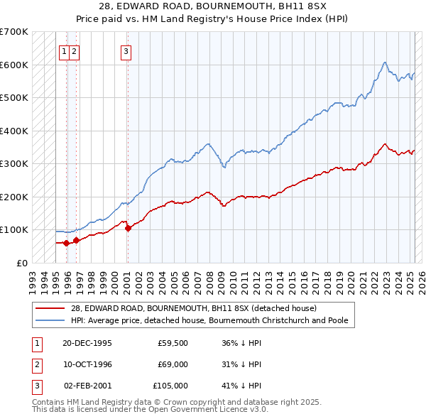 28, EDWARD ROAD, BOURNEMOUTH, BH11 8SX: Price paid vs HM Land Registry's House Price Index