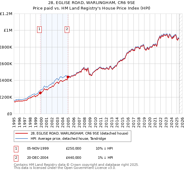 28, EGLISE ROAD, WARLINGHAM, CR6 9SE: Price paid vs HM Land Registry's House Price Index